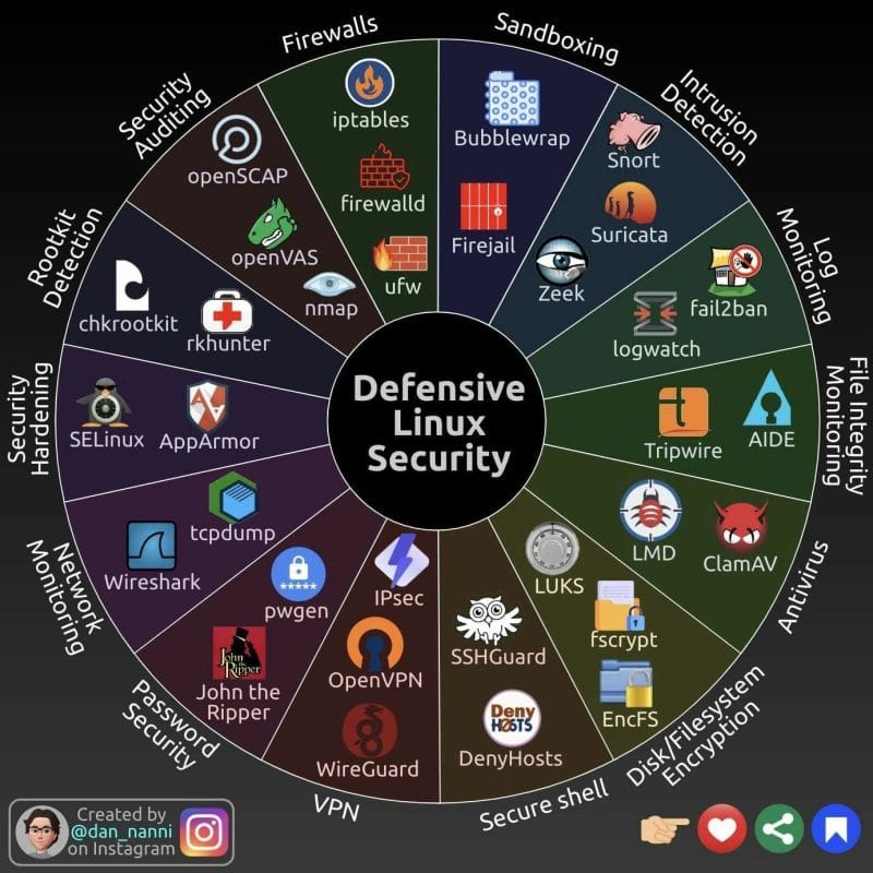 A Comprehensive Guide to Defensive Linux Security Tools